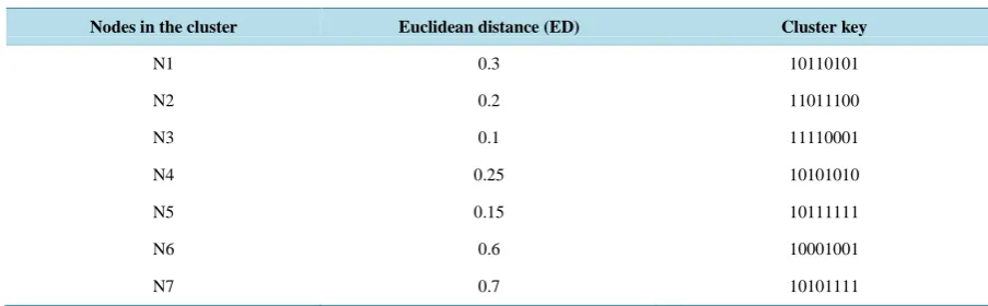 Table 1. Cluster table for the nodes in a cluster.                                                               