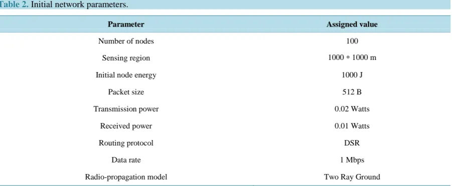 Table 2. Initial network parameters.                                                                          