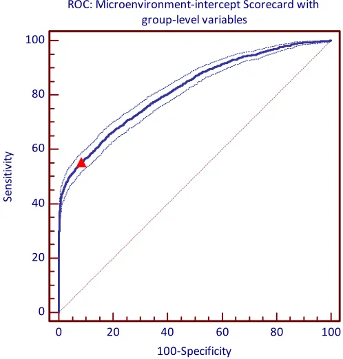 Figure 2. The ROC curve for the two-level credit scoring model with area-specific intercept and group-level variables