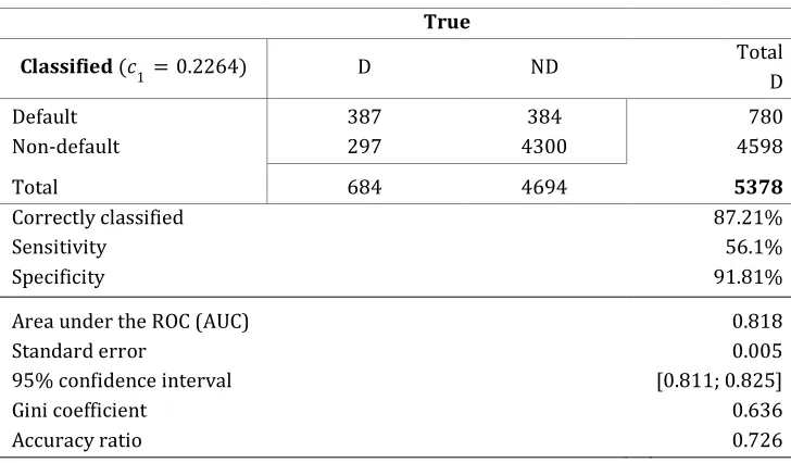 Table 5.  The summary results for the ROC curve analysis and the classification table for the optimal cut-off point:  �7 + KQYYRe for the microenvironment-intercept scorecard with the group-level variables