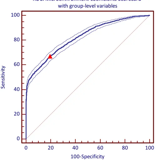 Figure 3. The ROC curve for the two-level credit scoring model with the area-specific coefficients and microenvironment-level variables