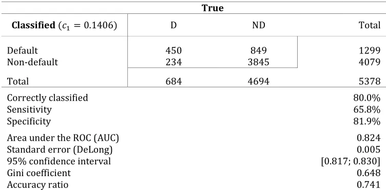 Table 7. The summary of the ROC curve analysis results and the classification table for the optimal cut-off point:  �7 + KQ,eKR