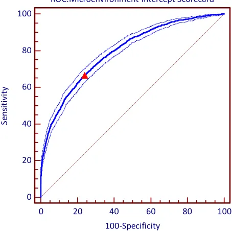 Figure 1. ROC curve for the two-level credit scoring model with �microenvironment-specific intercept