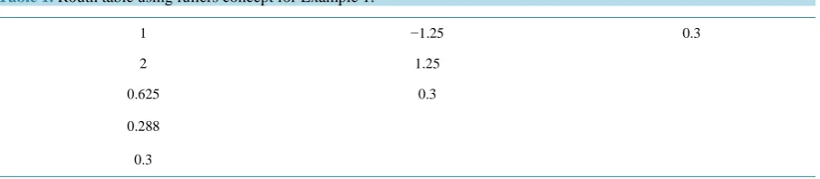 Table 1. Routh table using fullers concept for Example 1.                                                         