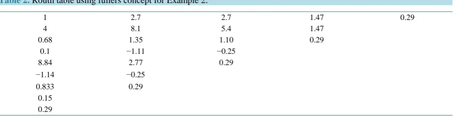Table 2. Routh table using fullers concept for Example 2.                                                        