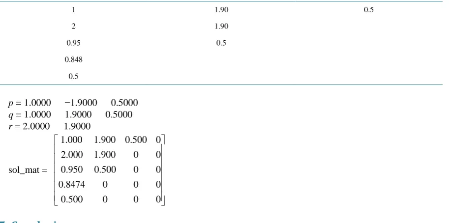 Table 3. Routh table using fullers concept for Example 3.                                                         