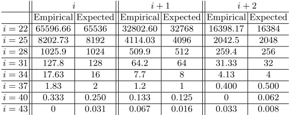 Table 3. Comparison between the empirical results and the expected number of runs.