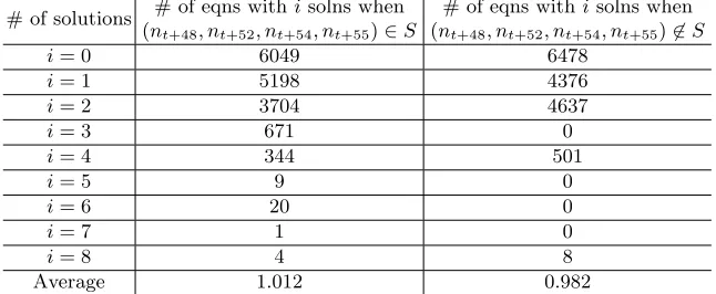 Table 5. Number of solutions for NS′ for each cases when (nt+48, nt+52, nt+54, nt+55) ∈S or (nt+48, nt+52, nt+54, nt+55 ̸∈) S.