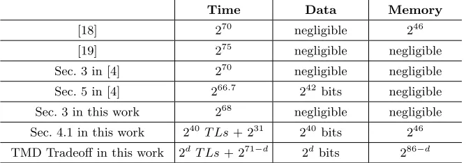 Table 1. The time complexities are given in terms of number of encryptions exceptwhen speciﬁed as number of table lookups (TLs)