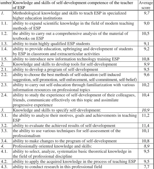 Table 1  Generalized results of testing the self-development competence of students Number Knowledge and skills of self-development competence of the teacher 