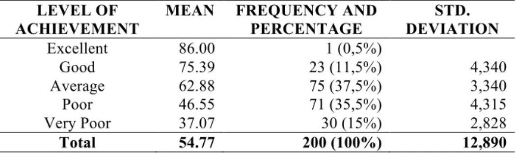 Table 1. Frequency, Mean of Students’ Literacy Skills of Elementary  Schools Based on Achievement Level (N = 200) 