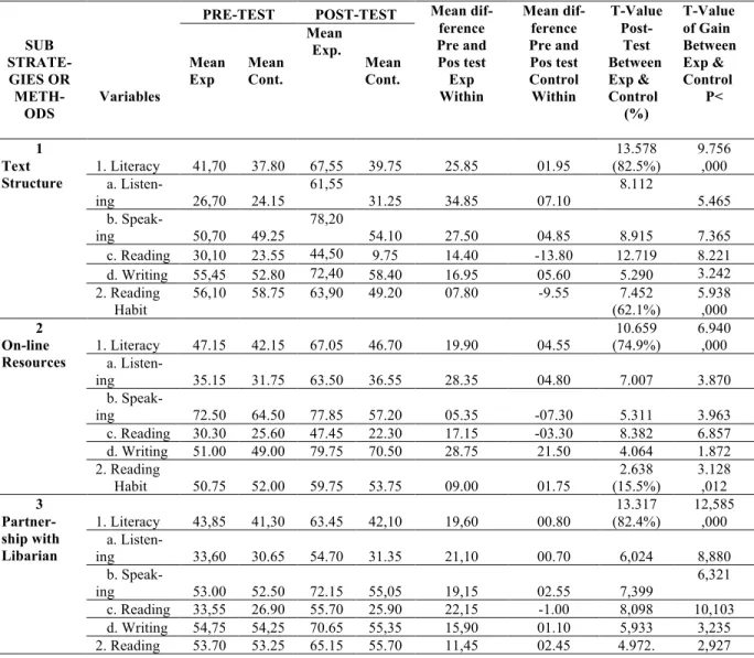 Table  2.  Mean  Difference  between  Pre-  and  Post-tests  of  Literacy  Skills  Achievement  and  Reading  Habits  of  Experimental  and  Control  Groups  Based  on  the  Methods/Sub-Strategies  Used  in  3-Ls  Approach  SUB   STRATE-GIES OR   METH-ODS 