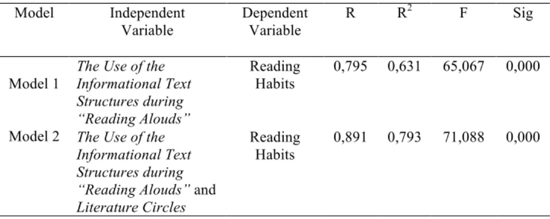 Table 3. Summary Statistics of the Sub-Strategies’ Contribution of 3-Ls on  Reading Habits  Model  Independent  Variable  Dependent Variable  R  R 2  F  Sig   Model 1  Model 2 