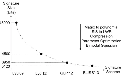 Fig. 5. Practical Lattice-based Digital Signature Schemes