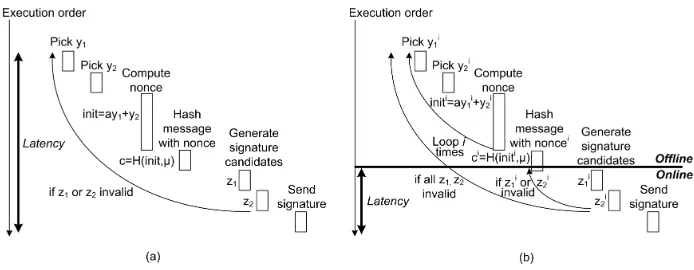 Fig. 6. Monolithic (a) and the partitioned (b) computation modes for the GLP signa-ture scheme