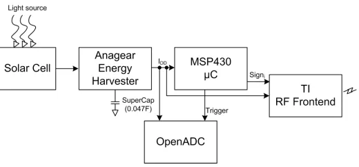 Fig. 7. The block diagram of the research platform