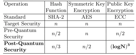 Table 1. Security reductions of pre- and post-quantum era