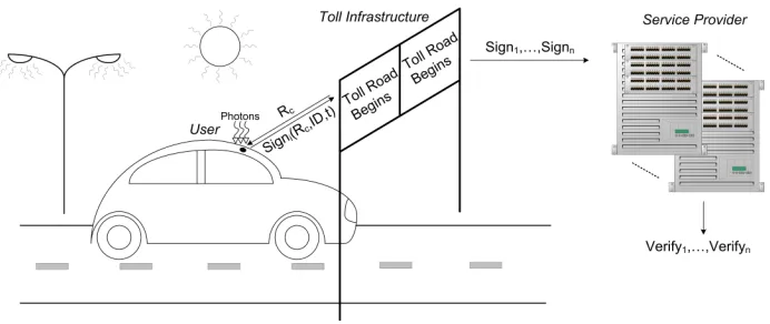 Fig. 1. The operations of a road tolling authentication system with digital signatures