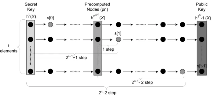 Fig. 3. Precomputation of intermediate nodes for the Winternitz scheme