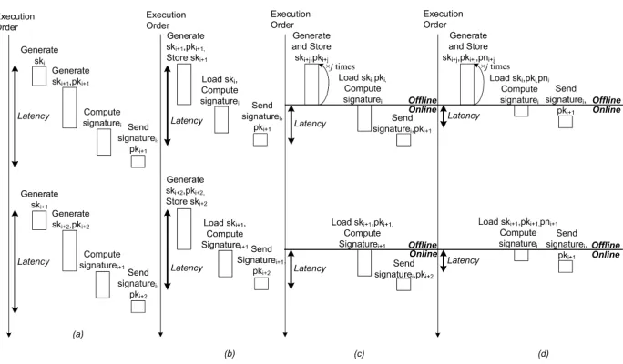 Fig. 4. Computation modes for (a) generic, (b) optimized, (c) partitioned, and (d)partitioned-with-precomputing execution