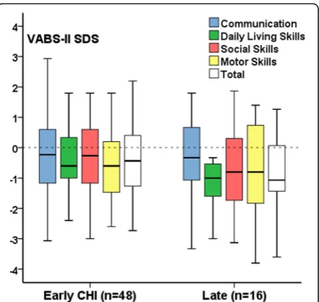 Table 1 Individual and total VABS-II domain correlations withdevelopmental delay by objective assessment performed bydevelopmental paediatricians, clinical and educationalpsychologists
