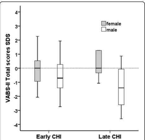 Fig. 2 Scatterplot of VABS-II Total scores for age at presentation ofhypoglycaemia with open triangles representing Early-CHI and filledcircles representing Late-CHI