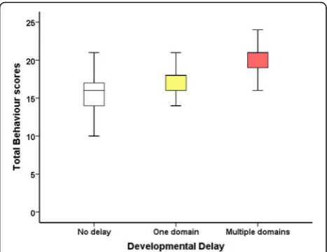 Fig. 4 Box and whisker plot showing increasing total behaviourscores correlating with increasing severity of developmental delay
