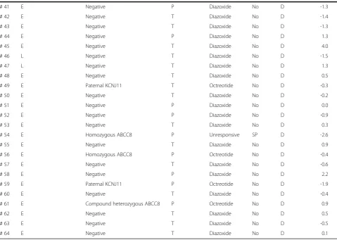 Table of clinical descriptors in patients with CHI with time of presentation, genetic status, resolution of hypoglycaemia, response to medication, requirement forpancreatic surgery and Total VABS-II scoresAll patients on octreotide had previously failed to
