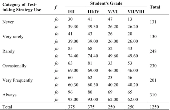 Table 5.   Observed  Frequency  (fo)  and  Expected  Frequency  (fe)  of  Stu- Stu-dents’ Test-taking Strategy Use in Open Book Tests 