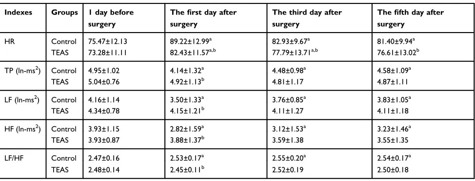 Table 3 HRV measurements of the patients in the two groups (n=61, ±s)