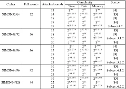 Table 4: Summary of impossible differential attacks on SIMON