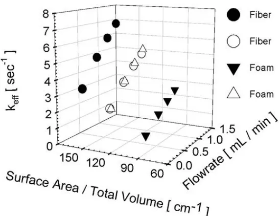 Figure 6 Effective O2 reaction coefficient keff, as a function of the scaffold geometry and perfusion flow rate
