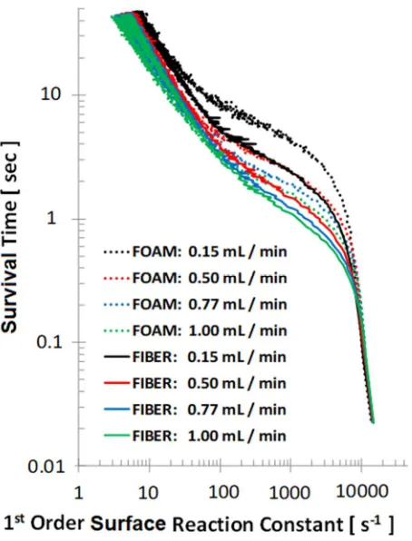 Figure 7 O2 survival time as a function of the consumption rate by the cells on the scaffold surface