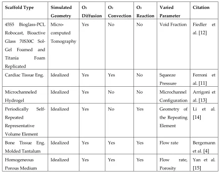 Table 1 Literature overview of O2 simulations in tissue engineering scaffolds, shows that image-based simulation of convection with diffusion and reaction has not yet been done