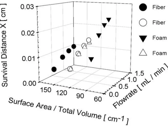 Figure 3 Survival distance in the stream-wise direction, as a function of the scaffold geometry and perfusion 