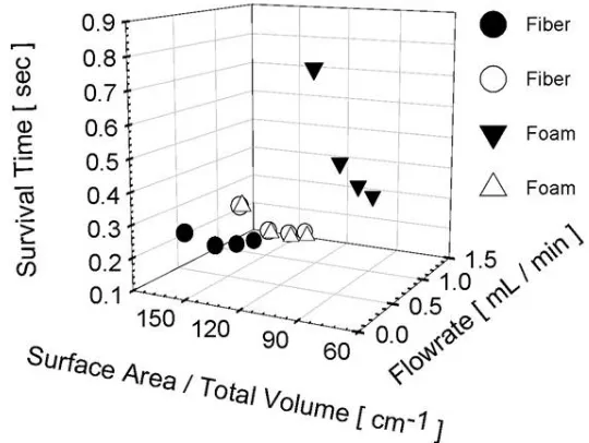 Figure 4 Survival distances in the Y & Z directions, as a function of the scaffold geometry and perfusion flow rate