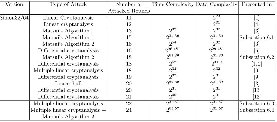Table 5. Previous work concerning Simon32