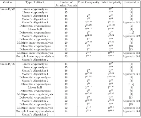 Table 6. Previous work concerning Simon48