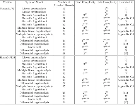 Table 7. Previous work concerning Simon64