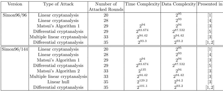 Table 8. Previous work concerning Simon96