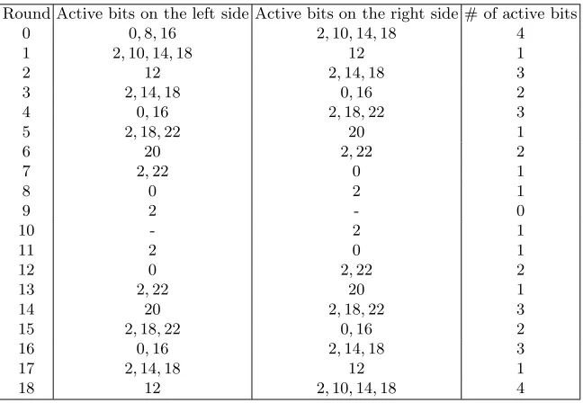 Table 12. A 4-round linear hull for rounds -2–1 in Simon48