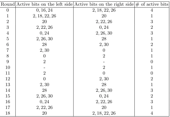 Table 15. A 2-round extension for the 19-round linear trail for Simon64 with bias 2−40.52