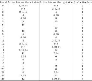 Table 1. A sequence of approximations for Simon32. Taken from [3].