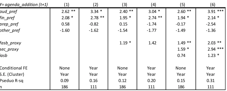 Table 5: FASB agenda decisions on auditor, financial, preparer, and other constituent preferences Sample is 242 (Panel A) and 81 (Panel B) potential projects about which FASAC member preferences were 