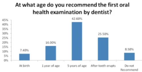 Figure  2.  Response  to  the  question  regarding  recommendation of first oral health examination by  dentist