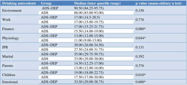 Table 2: Comparison of drinking antecedents of the study groups. 