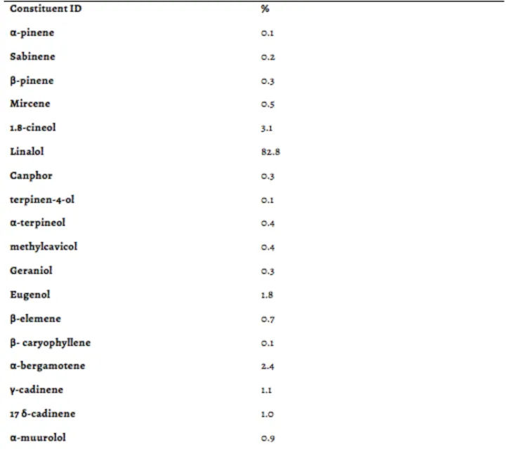 Table 2. Green Plant Basil essential oil chemical constitution. 