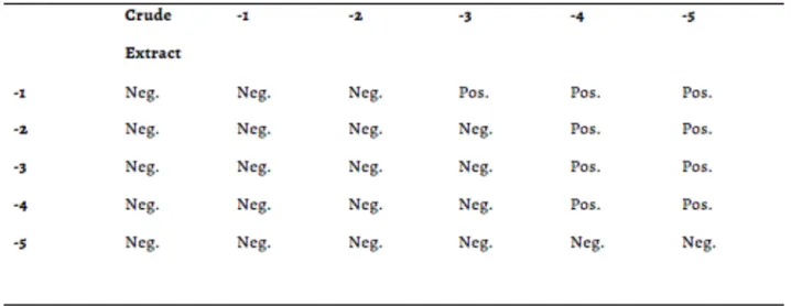 Table 3. Basil extract dilution in which there were bacterial growth. 