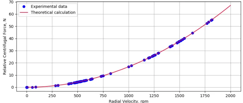 Figure 11. Relative centrifugal force as a function of the rotational velocity of the centrifuge test tubes