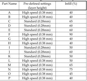 Table 2. Slicer settings for each 3-D printed part 